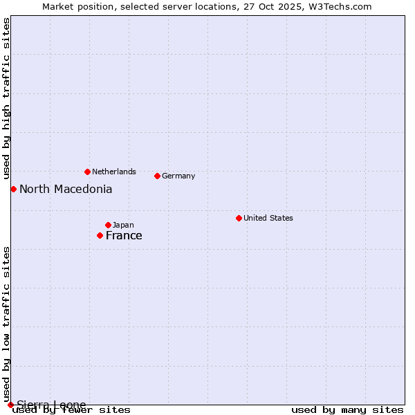 Market position of France vs. North Macedonia vs. Sierra Leone