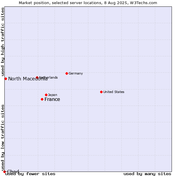 Market position of France vs. North Macedonia vs. Chad