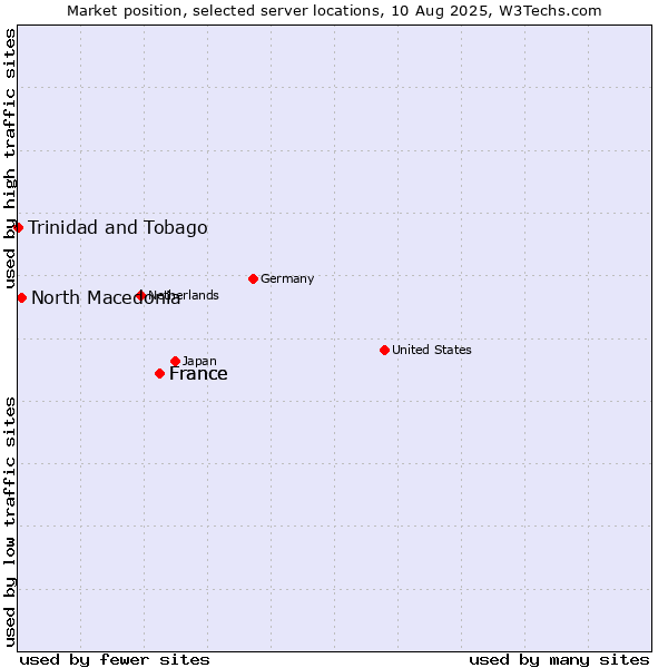 Market position of France vs. North Macedonia vs. Trinidad and Tobago