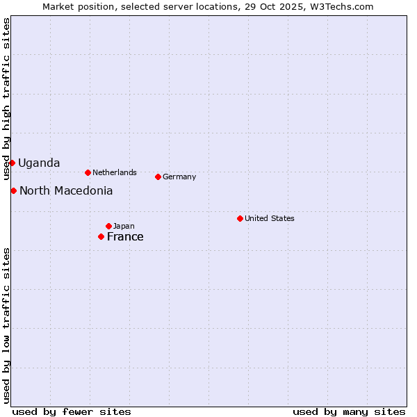 Market position of France vs. North Macedonia vs. Uganda