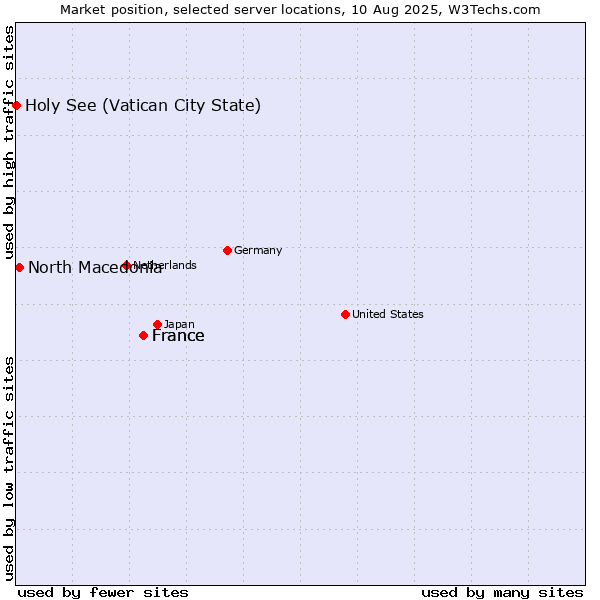 Market position of France vs. North Macedonia vs. Holy See (Vatican City State)