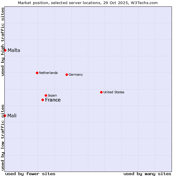 Market position of France vs. Malta vs. Mali