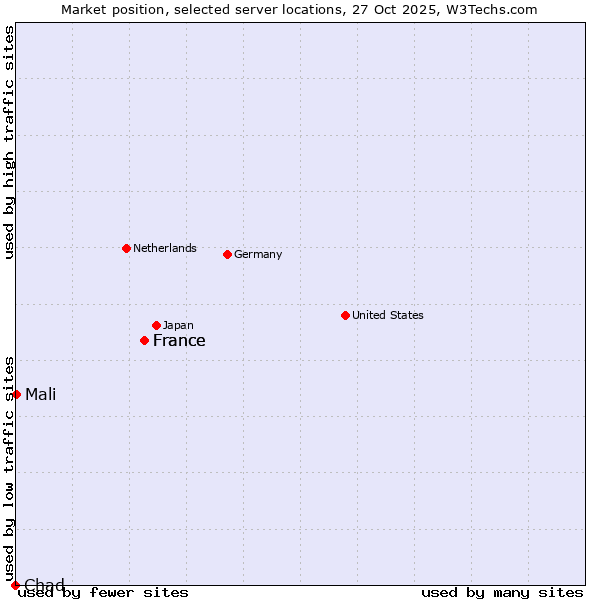 Market position of France vs. Mali vs. Chad