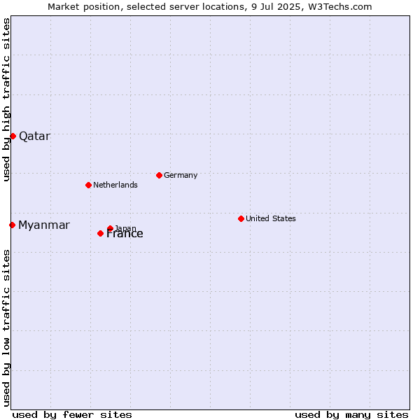 Market position of France vs. Qatar vs. Myanmar