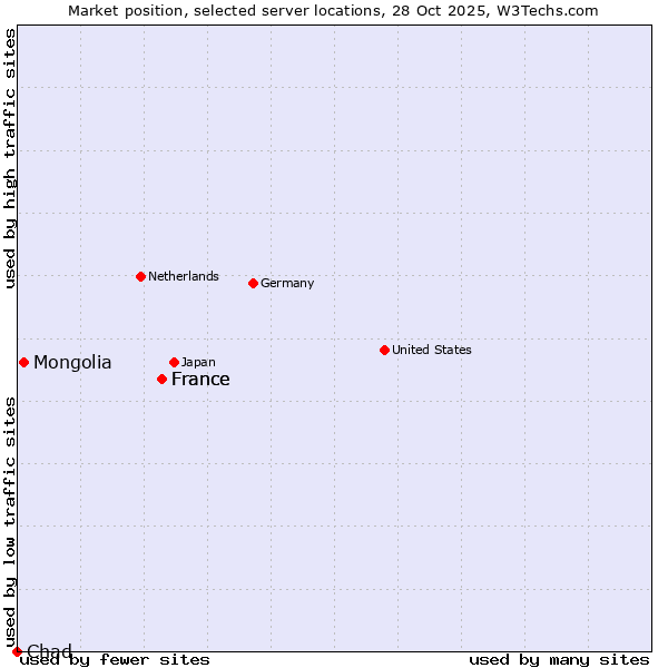 Market position of France vs. Mongolia vs. Chad