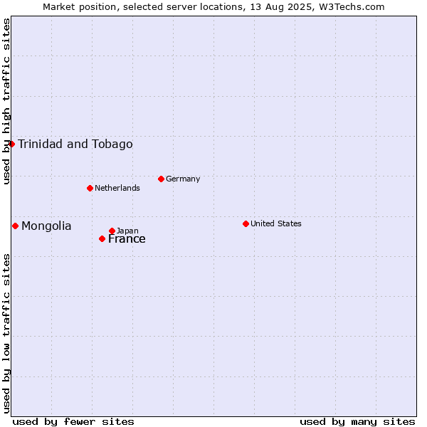 Market position of France vs. Mongolia vs. Trinidad and Tobago