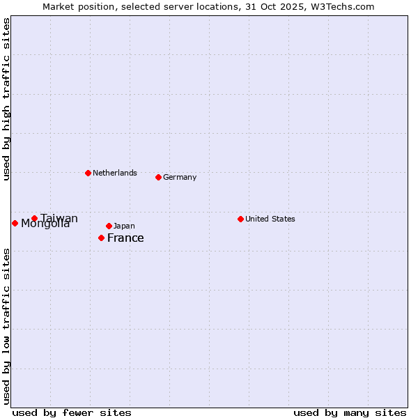 Market position of France vs. Taiwan vs. Mongolia