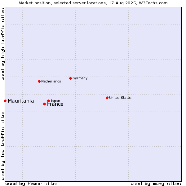 Market position of France vs. Mauritania