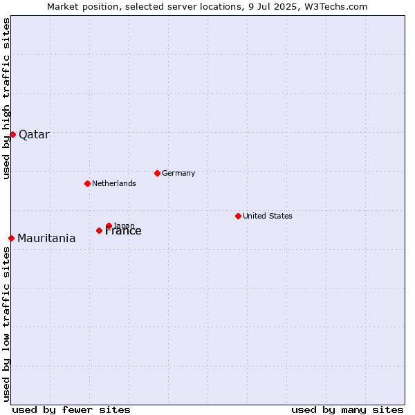 Market position of France vs. Qatar vs. Mauritania