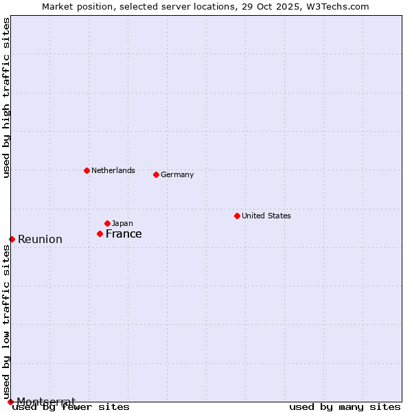 Market position of France vs. Reunion vs. Montserrat