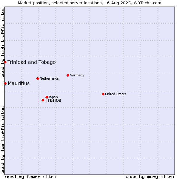 Market position of France vs. Mauritius vs. Trinidad and Tobago