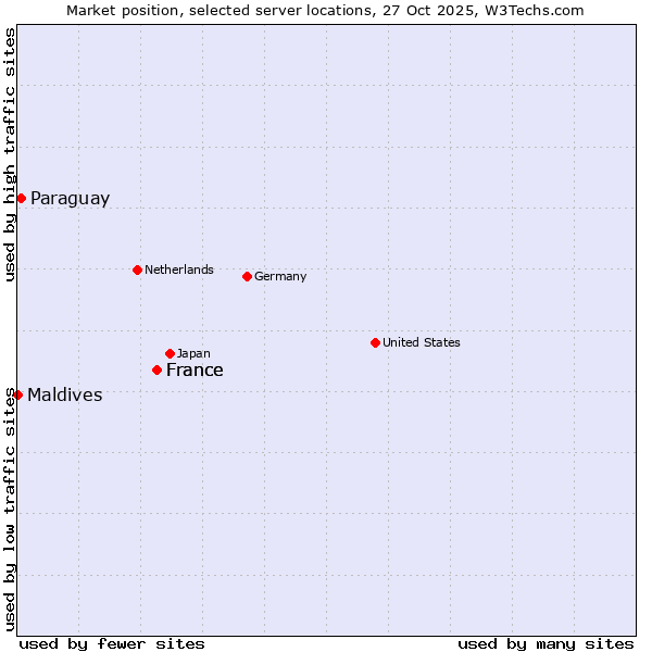 Market position of France vs. Paraguay vs. Maldives