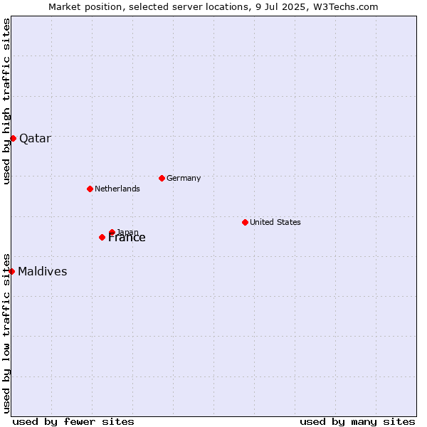 Market position of France vs. Qatar vs. Maldives