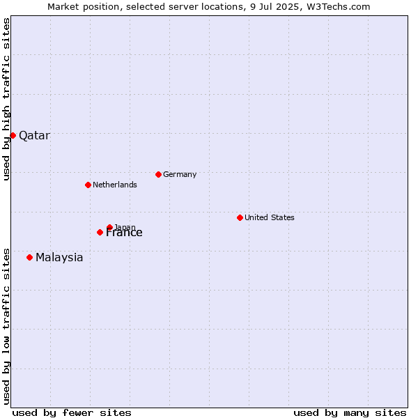 Market position of France vs. Malaysia vs. Qatar