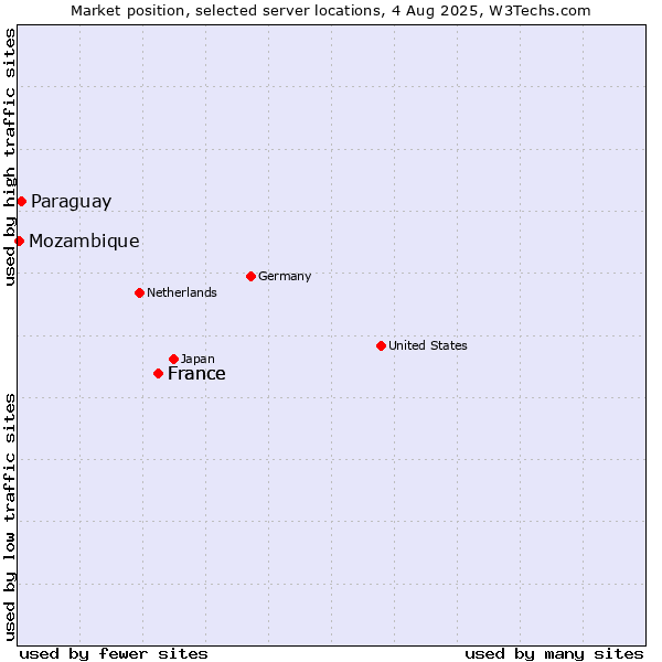 Market position of France vs. Paraguay vs. Mozambique