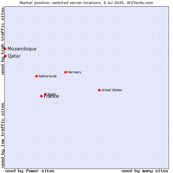 Market position of France vs. Qatar vs. Mozambique