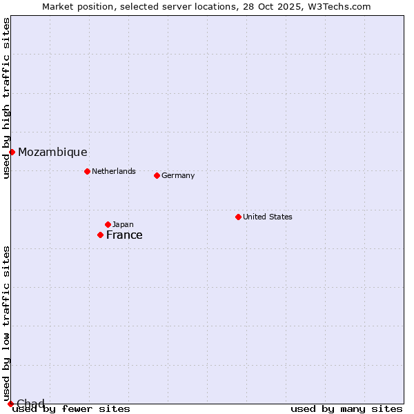 Market position of France vs. Mozambique vs. Chad