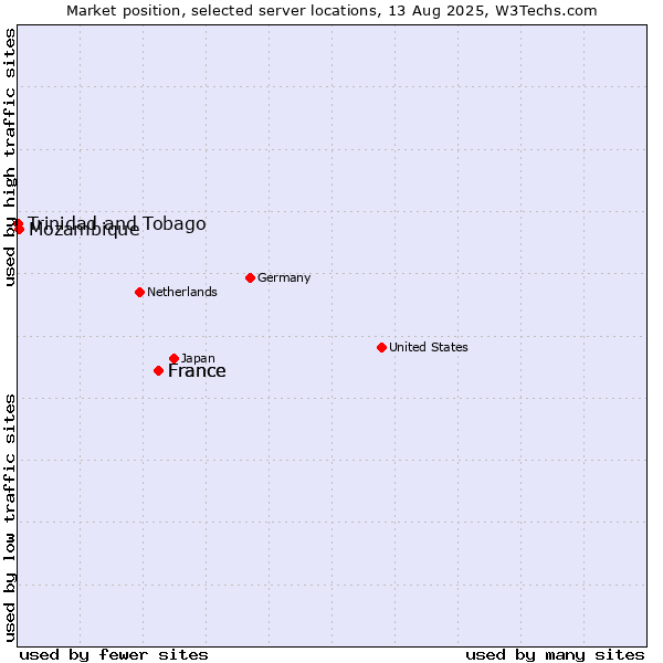 Market position of France vs. Mozambique vs. Trinidad and Tobago