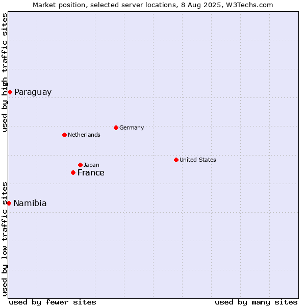 Market position of France vs. Paraguay vs. Namibia