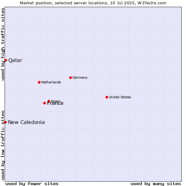 Market position of France vs. Qatar vs. New Caledonia
