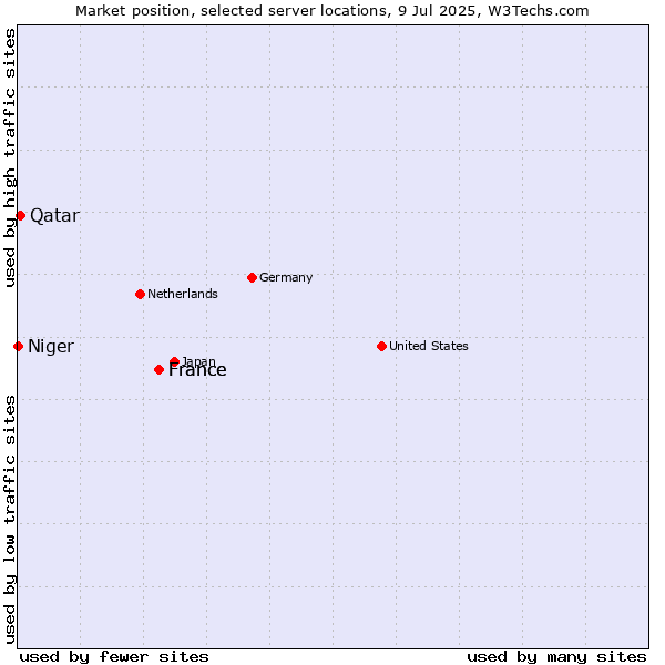 Market position of France vs. Qatar vs. Niger