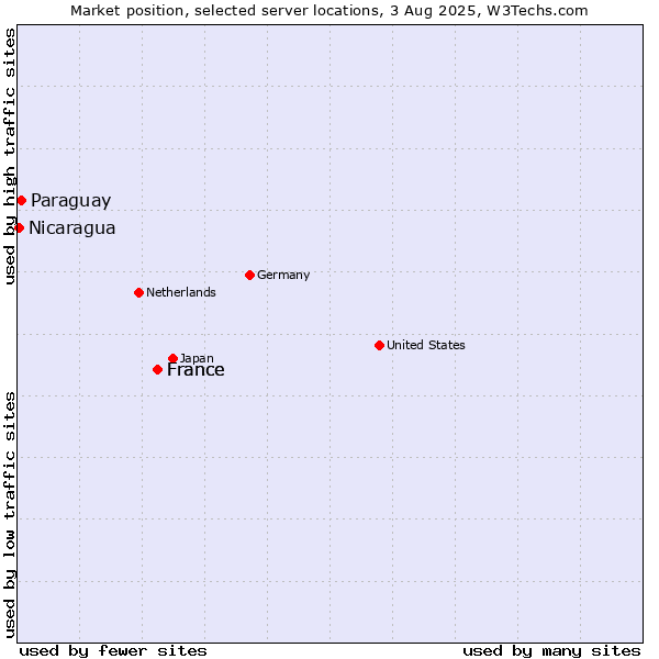 Market position of France vs. Paraguay vs. Nicaragua