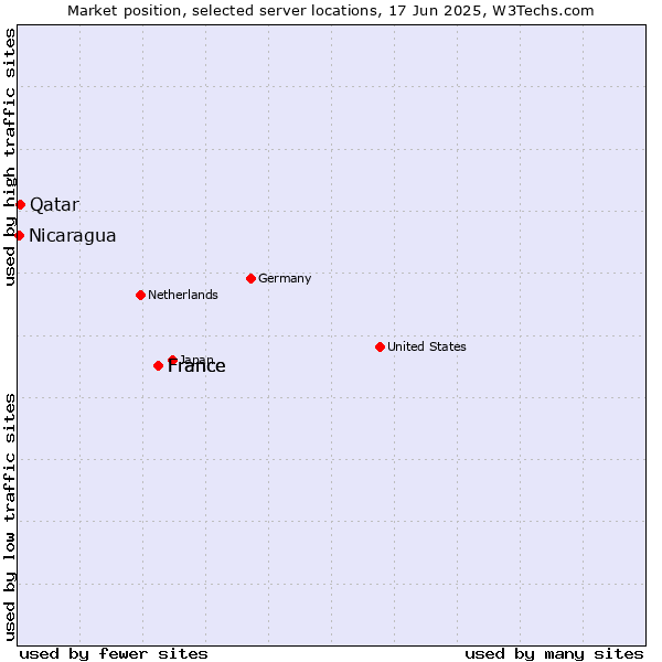 Market position of France vs. Qatar vs. Nicaragua