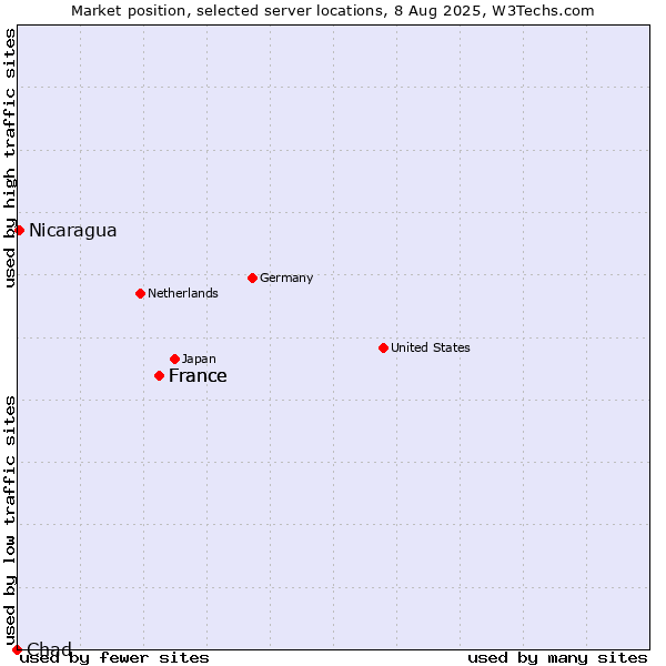 Market position of France vs. Nicaragua vs. Chad