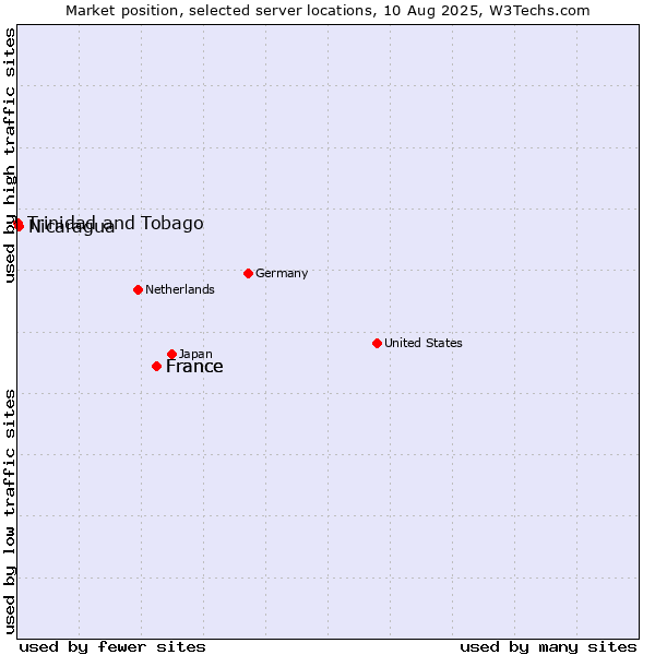Market position of France vs. Nicaragua vs. Trinidad and Tobago