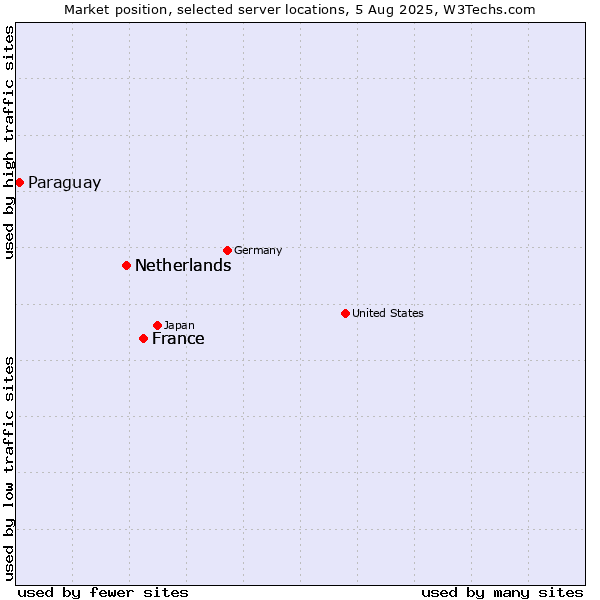 Market position of France vs. Netherlands vs. Paraguay