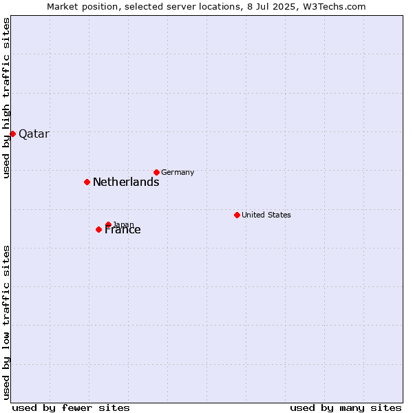 Market position of France vs. Netherlands vs. Qatar