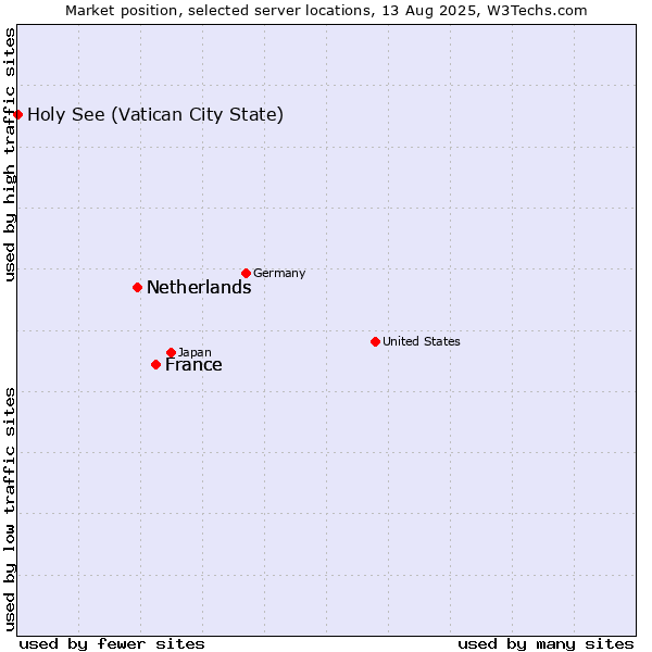 Market position of France vs. Netherlands vs. Holy See (Vatican City State)