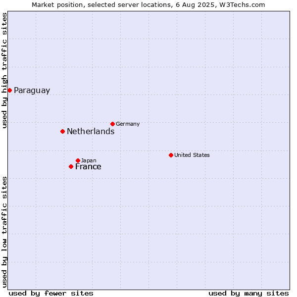Market position of France vs. Netherlands and territories vs. Paraguay