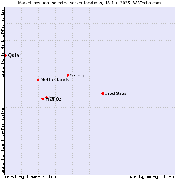 Market position of France vs. Netherlands and territories vs. Qatar
