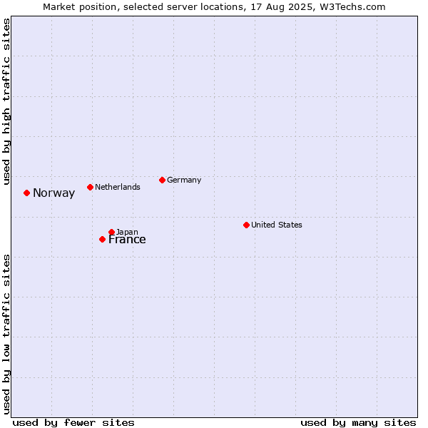 Market position of France vs. Norway