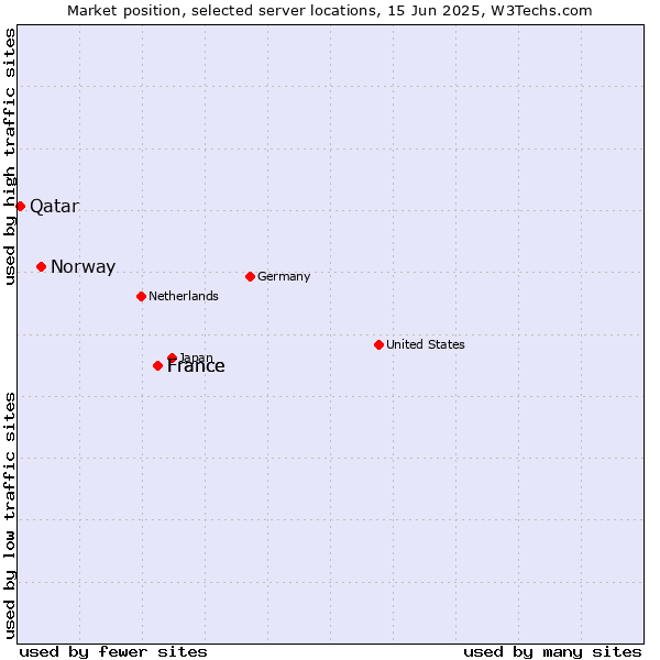 Market position of France vs. Norway vs. Qatar