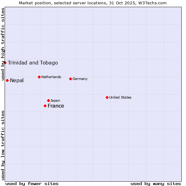 Market position of France vs. Nepal vs. Trinidad and Tobago