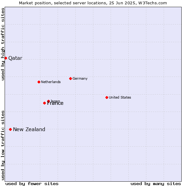 Market position of France vs. New Zealand vs. Qatar
