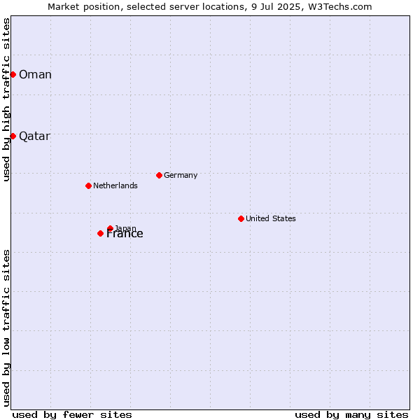 Market position of France vs. Qatar vs. Oman