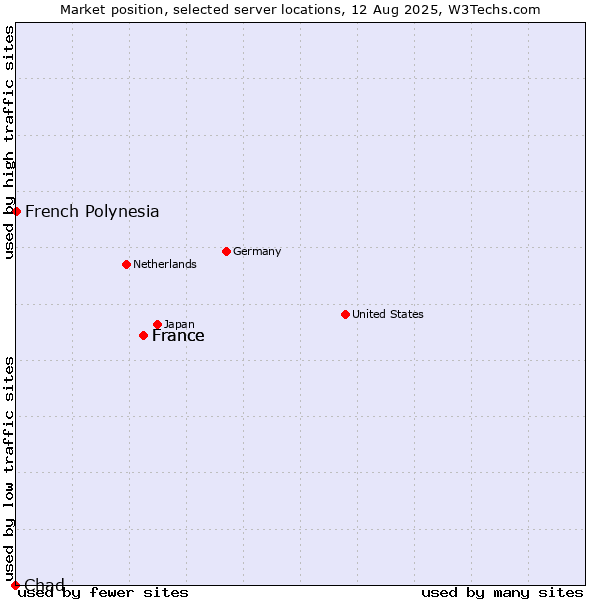 Market position of France vs. French Polynesia vs. Chad