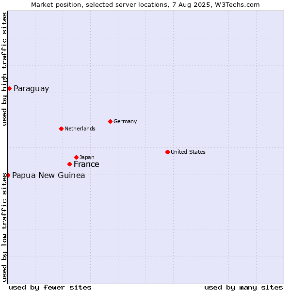 Market position of France vs. Paraguay vs. Papua New Guinea