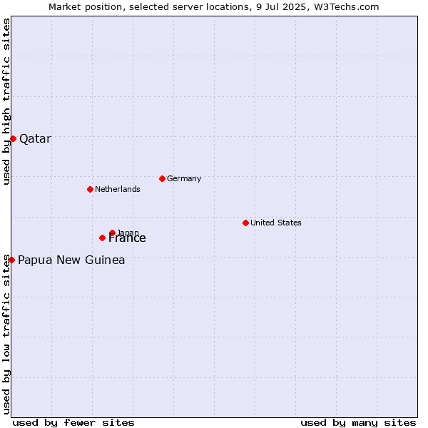 Market position of France vs. Qatar vs. Papua New Guinea
