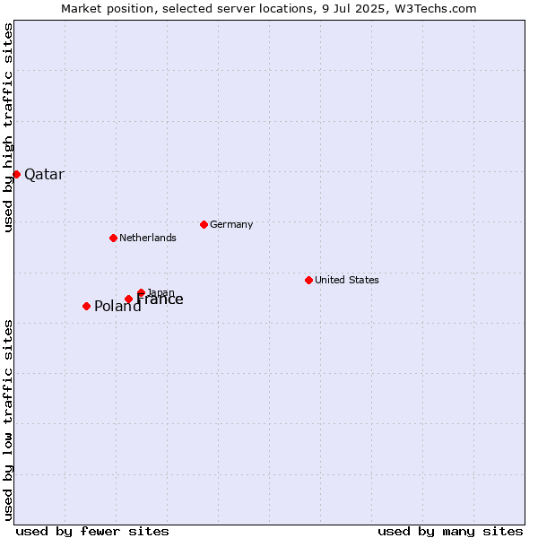 Market position of France vs. Poland vs. Qatar