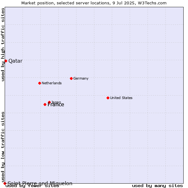Market position of France vs. Qatar vs. Saint Pierre and Miquelon