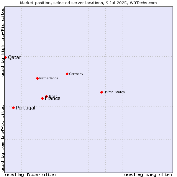 Market position of France vs. Portugal vs. Qatar