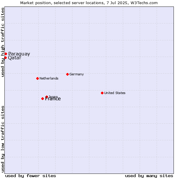 Market position of France vs. Paraguay vs. Qatar