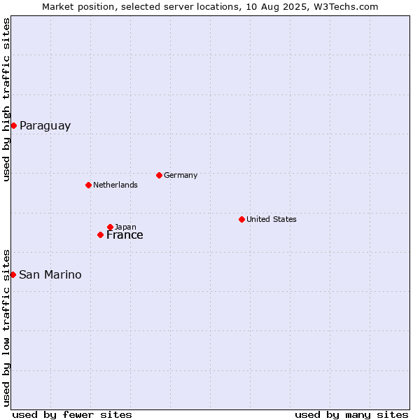 Market position of France vs. Paraguay vs. San Marino