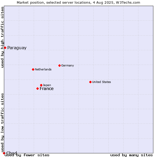 Market position of France vs. Paraguay vs. Chad