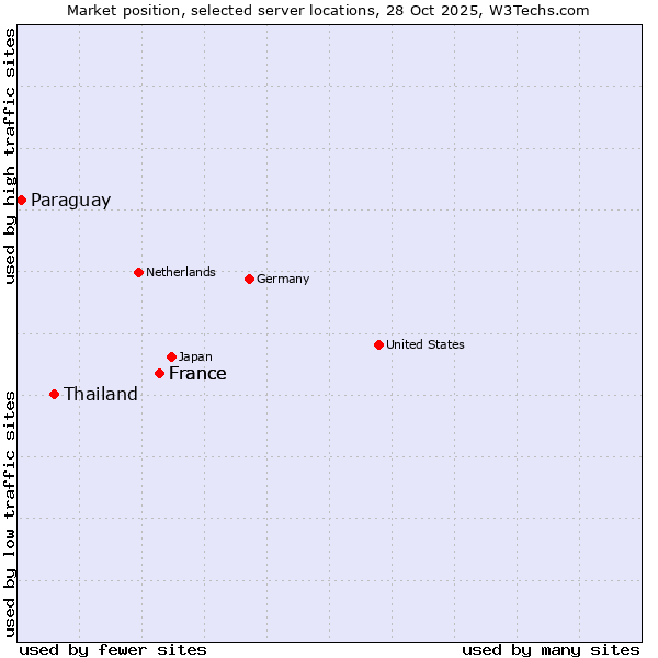Market position of France vs. Thailand vs. Paraguay