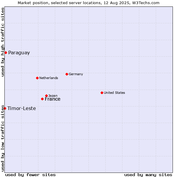 Market position of France vs. Paraguay vs. Timor-Leste